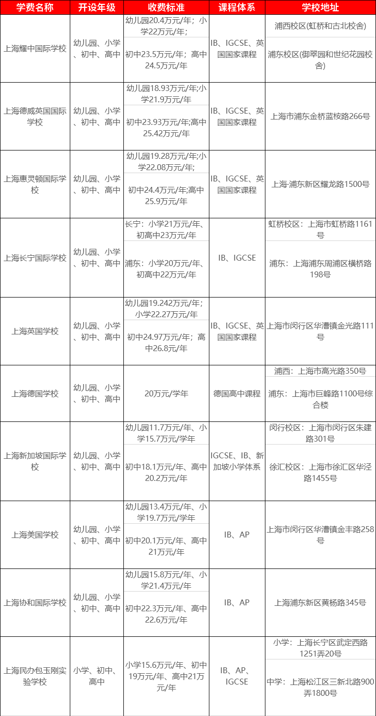 <a href='http://www.by17778.com/school/shgjxx/' target='_blank'><u>上海國際學校</u></a>學費一覽