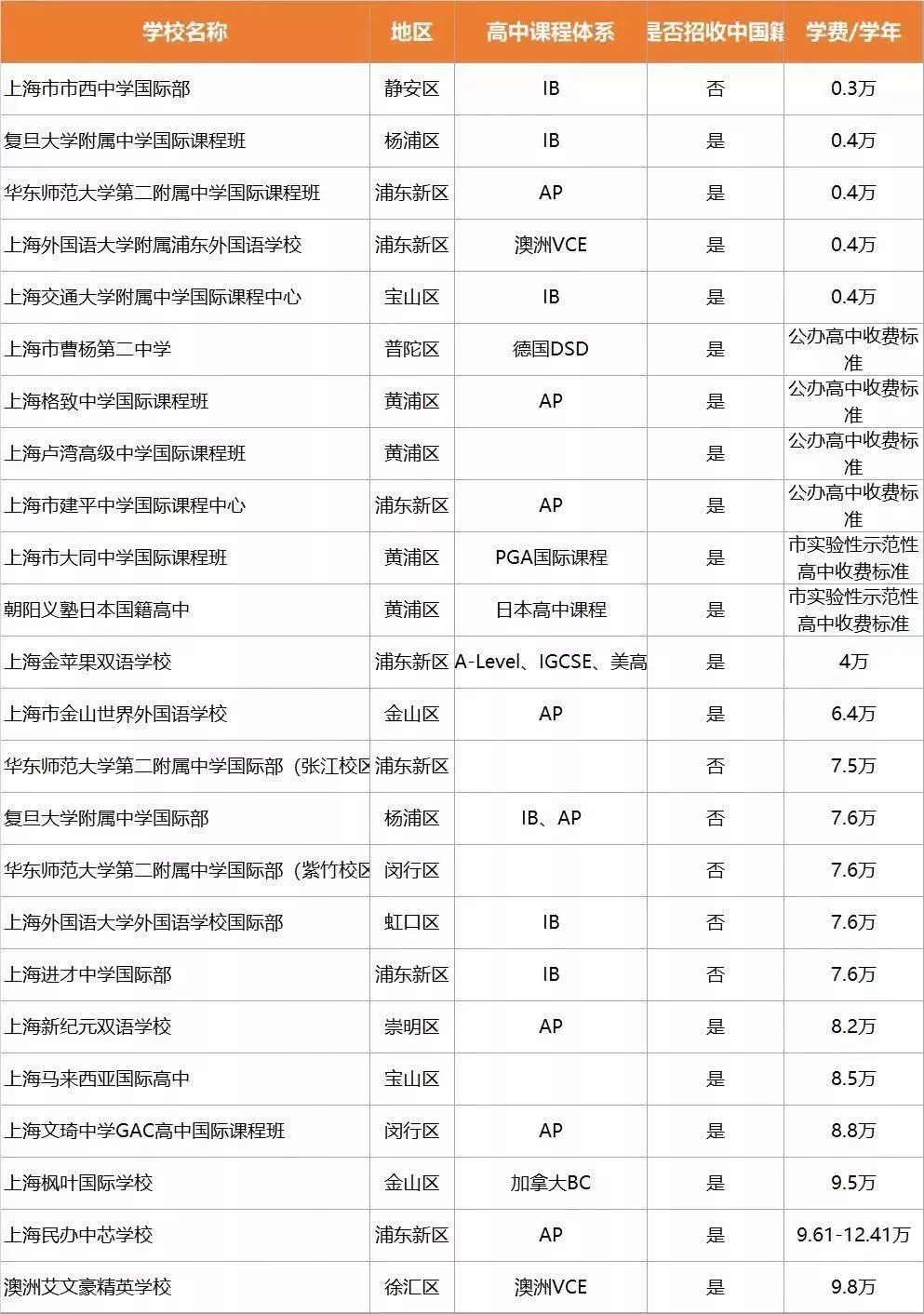 <a href='http://www.by17778.com/school/shgjxx/' target='_blank'><u>上海國際學校</u></a>學費
