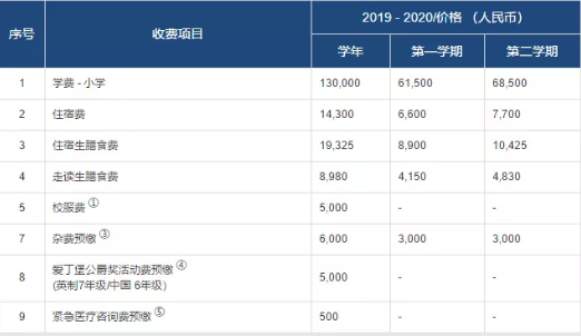 小學部學費參考