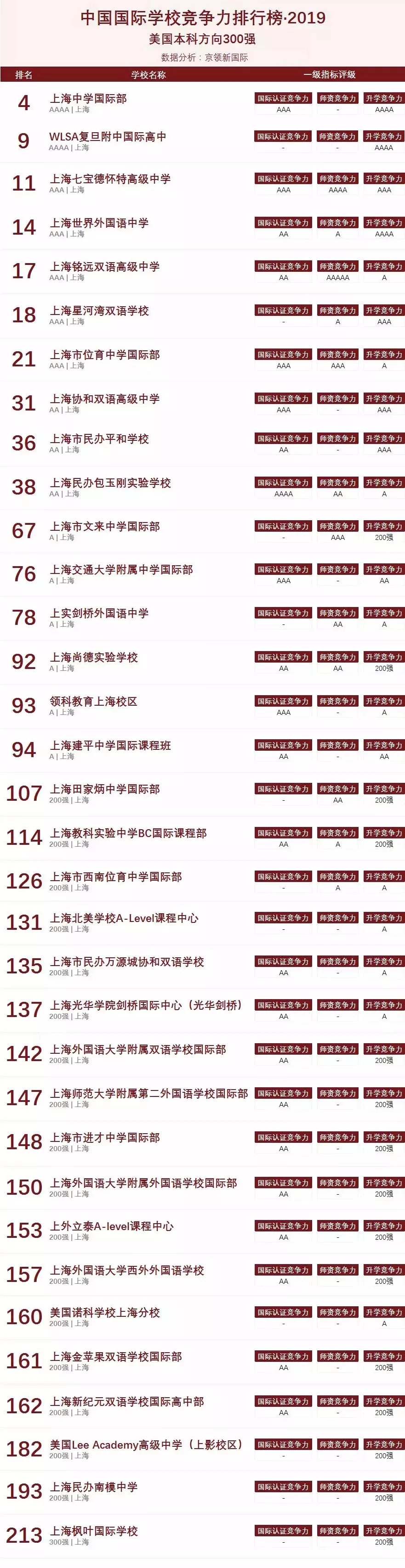 <a href='http://www.by17778.com/school/shgjxx/' target='_blank'><u>上海國際學(xué)校</u></a>榜單