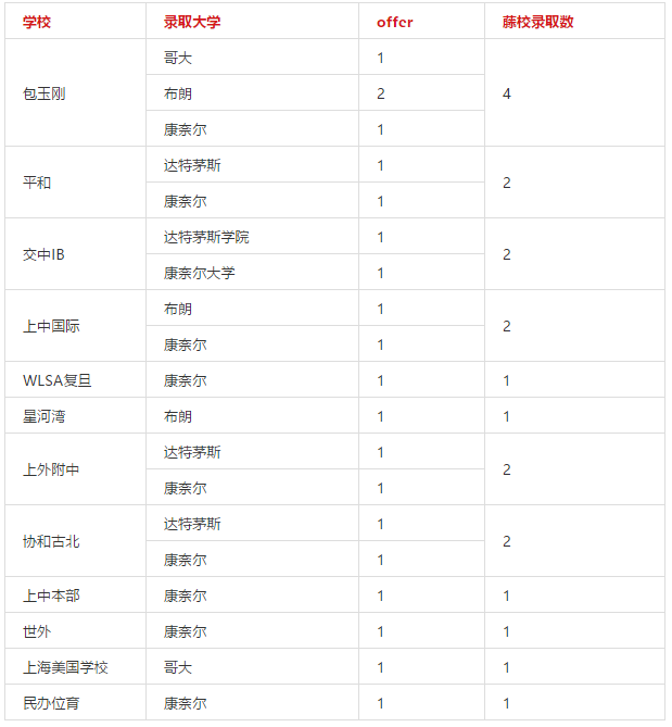 <a href='http://www.by17778.com/school/shgjxx/' target='_blank'><u>上海國際學校</u></a>藤校錄取一覽表