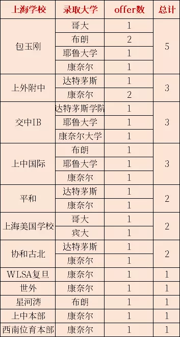 <a href='http://www.by17778.com/school/shgjxx/' target='_blank'><u>上海國際學校</u></a>藤校錄取一覽