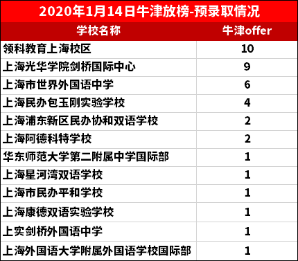 牛津放榜<a href='http://www.by17778.com/school/shgjxx/' target='_blank'><u>上海國際學校</u></a>情況