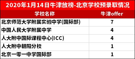 北京國際學(xué)校2020牛津offer