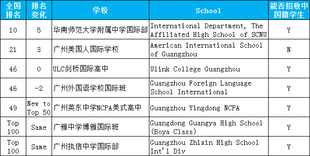 <a href='http://www.by17778.com/gzschool/' target='_blank'><u>廣州國際學校</u></a>排名