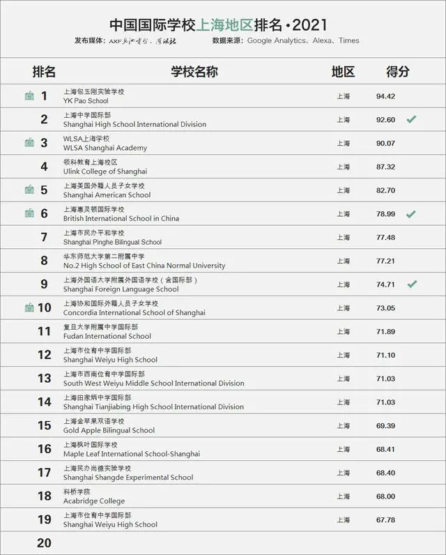2021國際學(xué)校百強(qiáng)榜上海地區(qū)top20