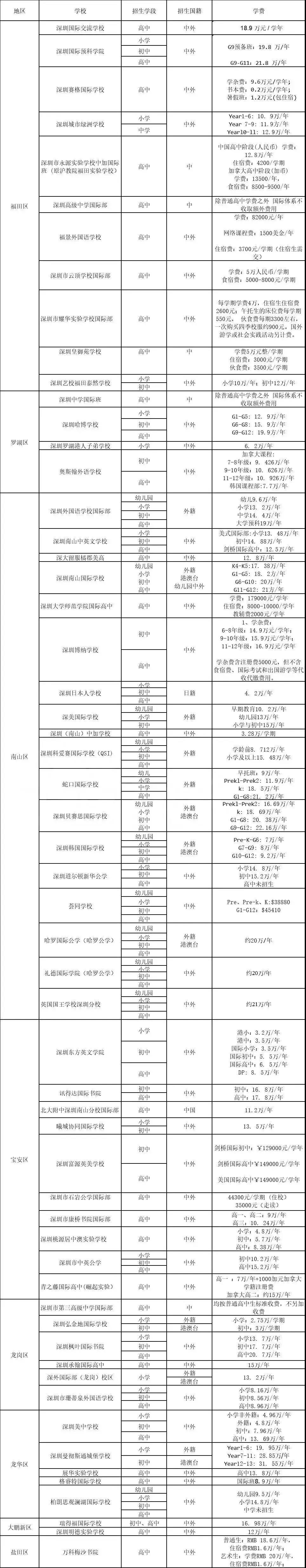 <a href='http://www.by17778.com/szschool/' target='_blank'><u>深圳國際學校</u></a>費用參考一覽