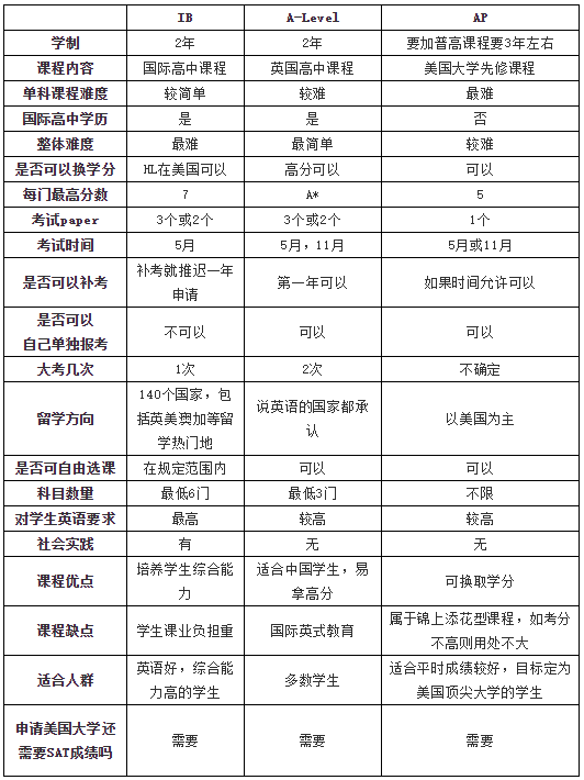 IB,A-Level,<a href='http://www.by17778.com/gjkc/mggz/' target='_blank'><u>AP課程</u></a>分析
