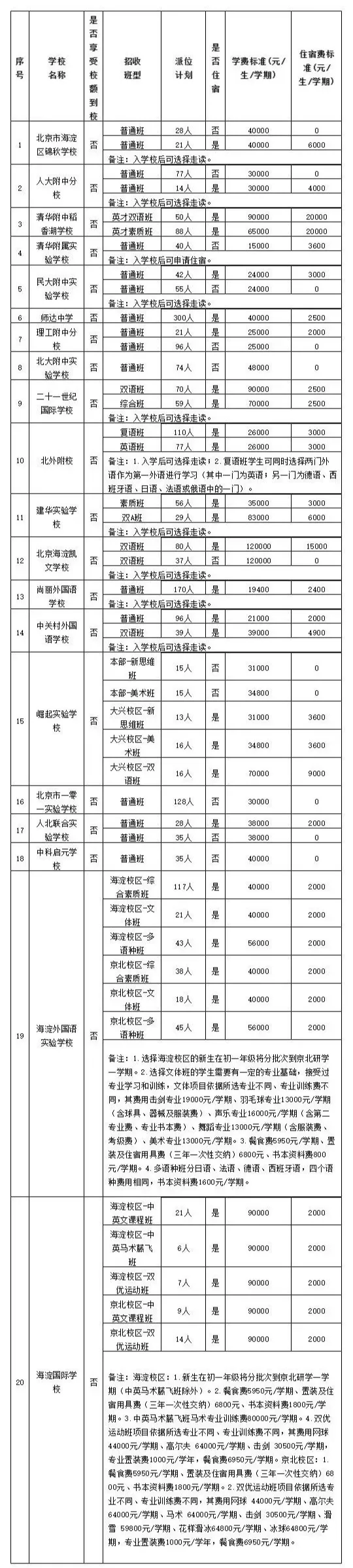 海淀區(qū)2021年民辦初中學校招生計劃表