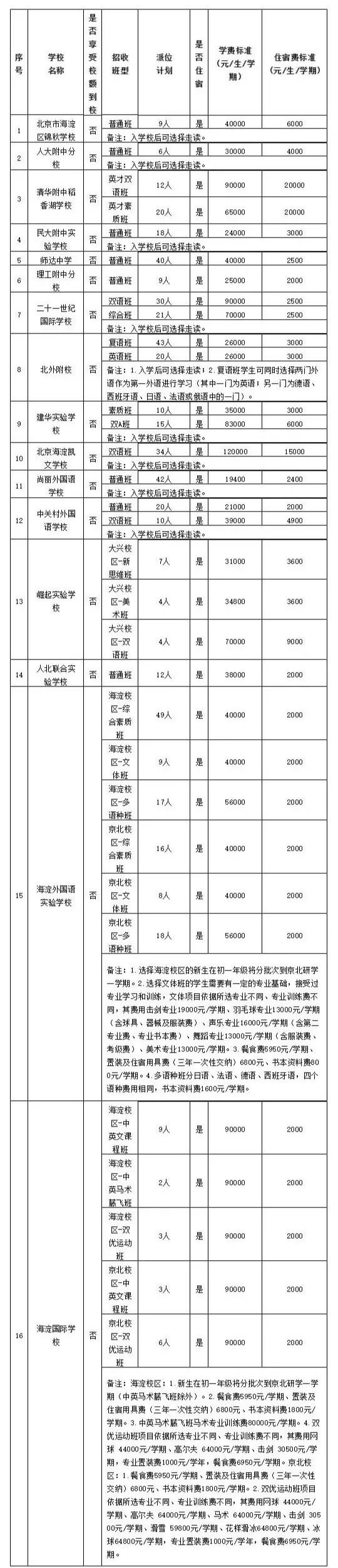 海淀區(qū)2021民辦初中跟學校招生計劃表(外區(qū)）
