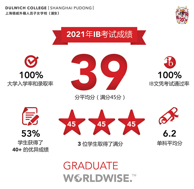 上海德威浦東校區(qū)2021屆IB成績(jī)公布，平均39.1分!