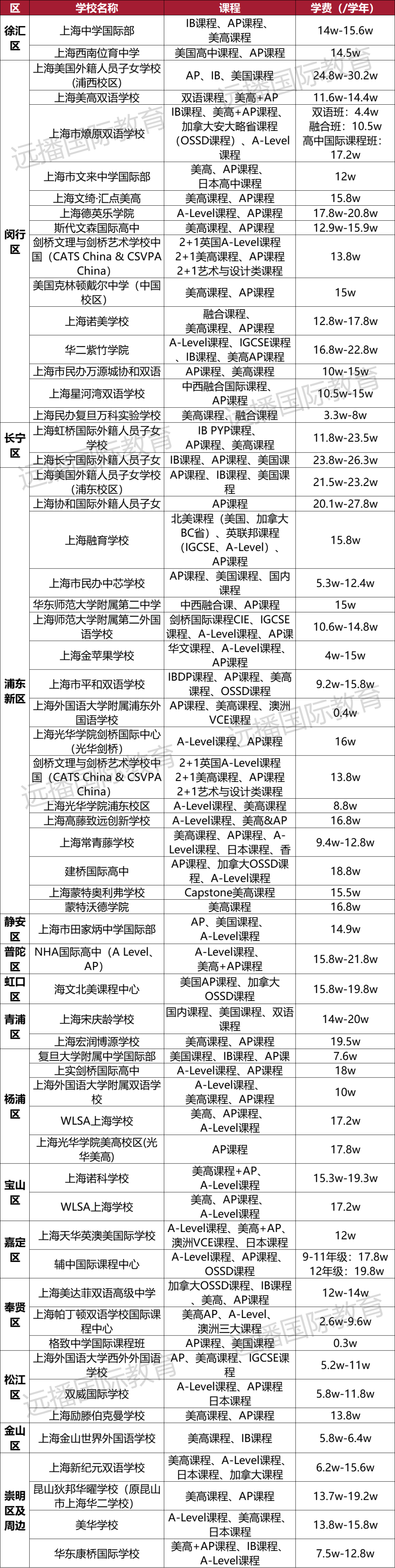 上海開設美高+<a href='http://www.by17778.com/gjkc/mggz/' target='_blank'><u>AP課程</u></a>國際化學校匯總