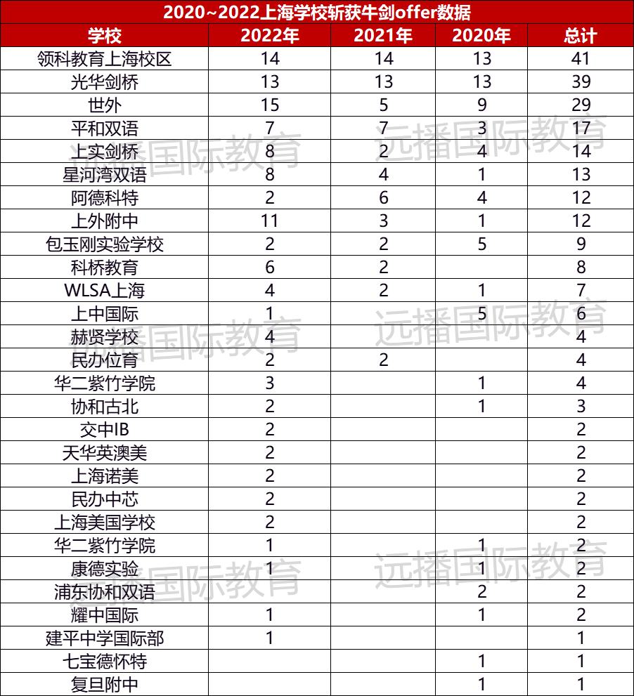 上海國際化學校近3年牛劍錄取數(shù)據(jù)匯總
