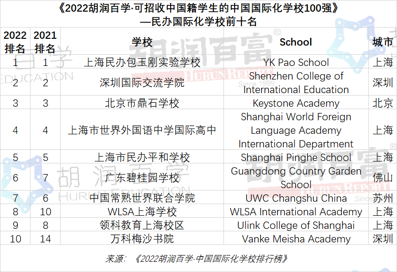 2022中國國際化學(xué)校百強(qiáng)榜民辦國際化學(xué)校TOP10學(xué)校