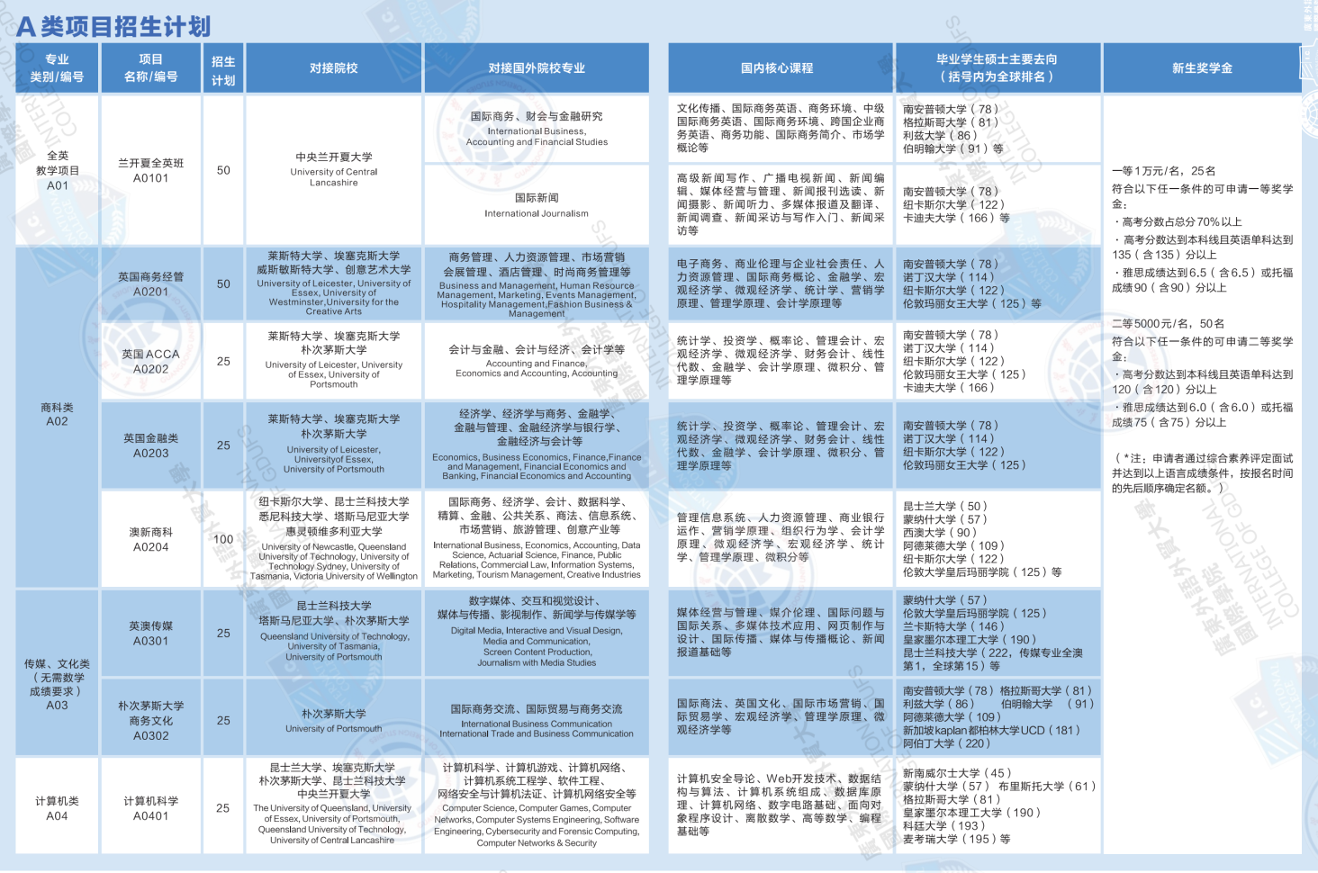 廣東外語(yǔ)外貿(mào)大學(xué)國(guó)際學(xué)院“2+2”國(guó)際本科A類項(xiàng)目2023年招生