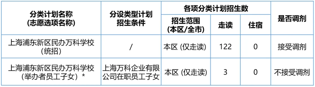 上海浦東新區(qū)民辦萬科學校2024學年小學招生計劃