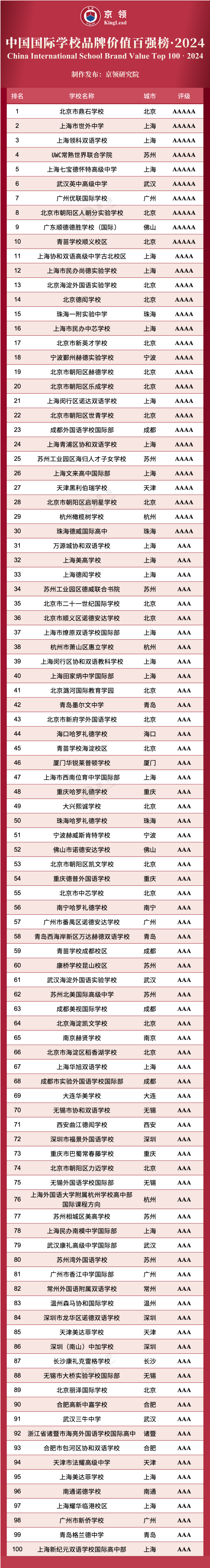 中國(guó)國(guó)際學(xué)校品牌價(jià)值百?gòu)?qiáng)榜·2024