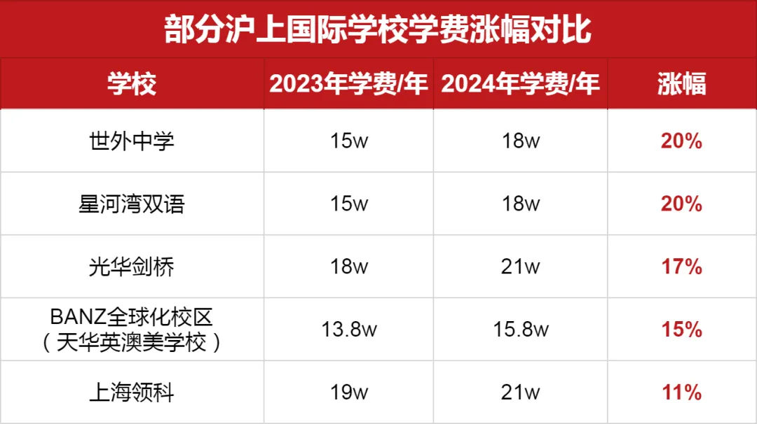 部分<a href='http://www.by17778.com/school/shgjxx/' target='_blank'><u>上海國際學校</u></a>學費漲幅