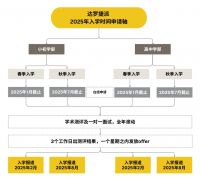 達(dá)羅捷派小初高2025年春季/秋季招生入學(xué)正式報(bào)名開啟!附入學(xué)申請(qǐng)時(shí)間軸