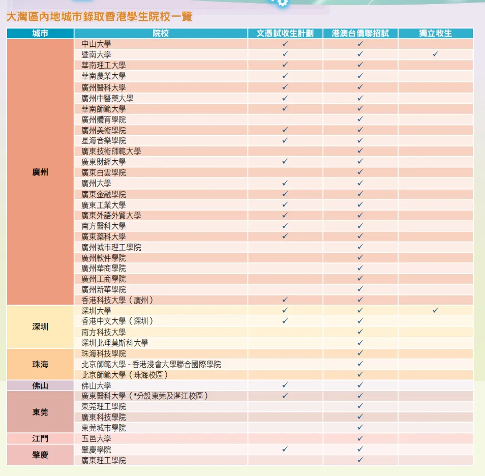 廣東省內有22所大學公布了DSE文憑試招生計劃。