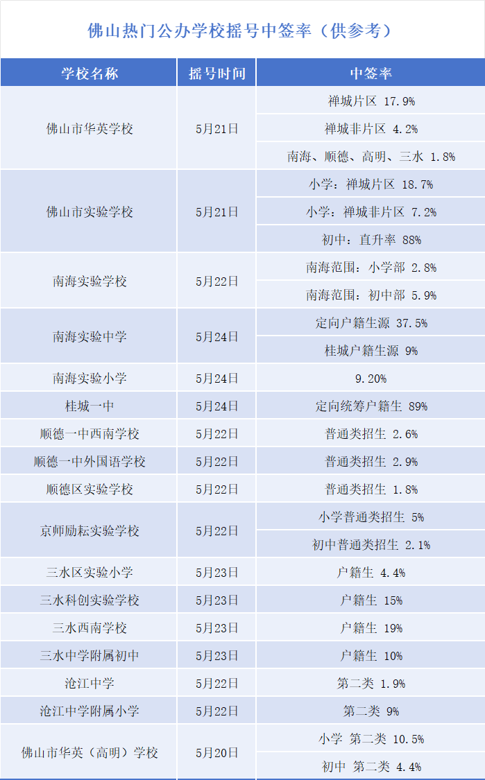 佛山熱門公辦學(xué)校搖號(hào)中簽率